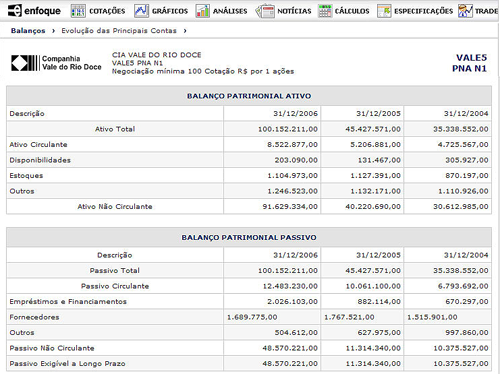 Evolu&ccedil;&atilde;o das Principais Contas