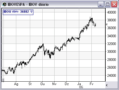 Gr&aacute;fico Longo Prazo